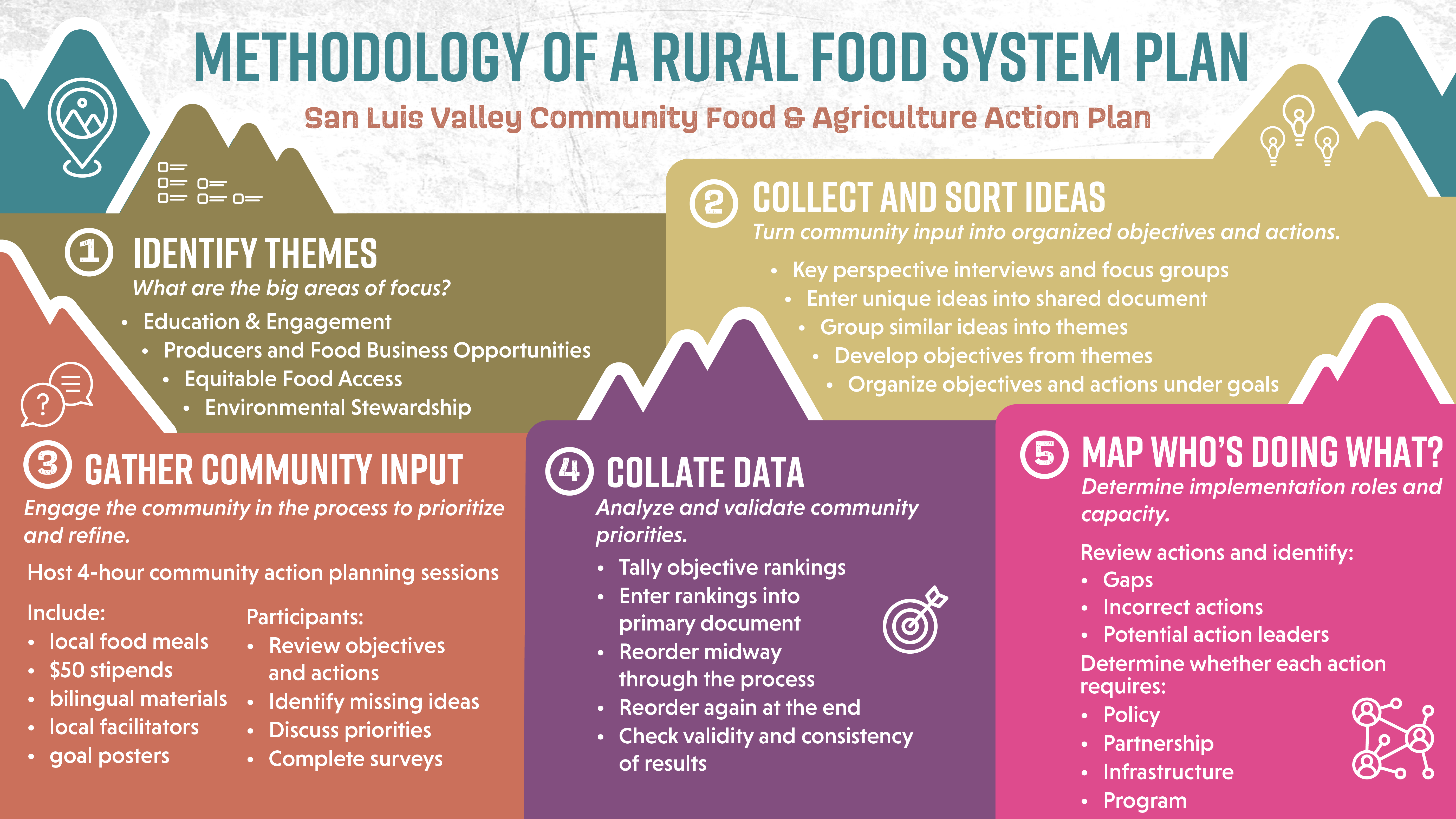Methodology of a Rural Food System Plan San Luis Valley Community Food & Agriculture Action Plan Identify Themes What are the big areas of focus? Education & Engagement Producers and Food Businesses Equitable Food Access Environmental Stewardship Collect and Sort Ideas Turn community input into organized objectives and actions. Key perspective interviews and focus groups Enter unique ideas into shared document Group similar ideas into themes Develop objectives from themes Organize objectives and actions under goals Gather Community Input Engage the community in the process to prioritize and refine. Host 4-hour community action planning sessions with: local food meals $50 stipends bilingual materials local facilitators goal posters Participants: Review objectives and actions Identify missing ideas Discuss priorities Complete surveys Collate Data Analyze and validate community priorities. Tally objective rankings Enter rankings into master document Reorder midway through the process Reorder again at the end Check validity and consistency of results Who’s Doing What? Determine implementation roles and capacity. Review actions and identify: Gaps Incorrect actions Potential action leaders Work with NVA Consultants to determine whether each action requires: Policy Partnership Infrastructure Program